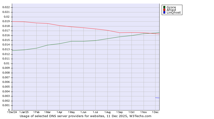 Historical trends in the usage of Gcore vs. Afraid vs. LinQhost