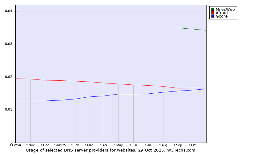Historical trends in the usage of MilesWeb vs. Afraid vs. Gcore