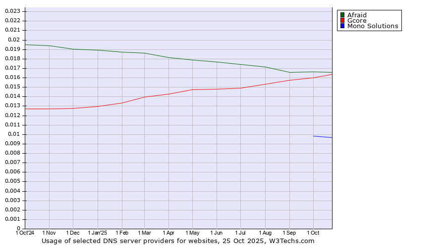 Historical trends in the usage of Afraid vs. Gcore vs. Mono Solutions