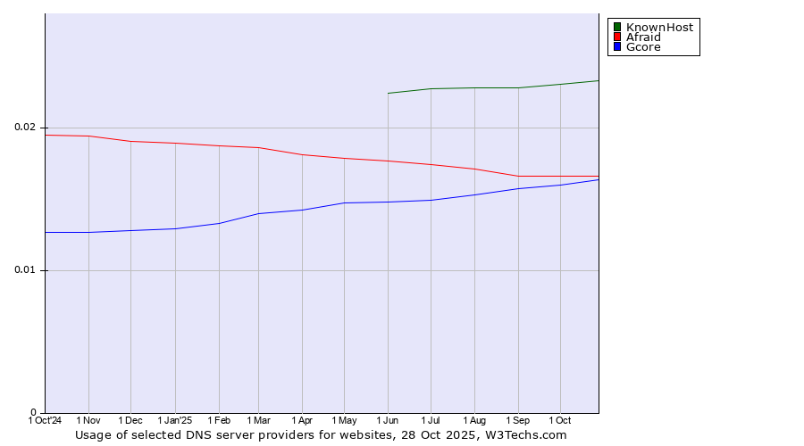 Historical trends in the usage of KnownHost vs. Afraid vs. Gcore