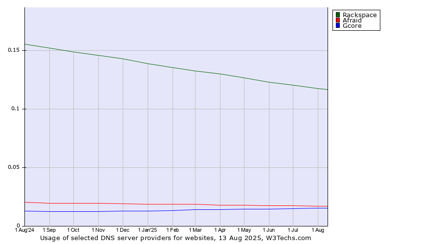 Historical trends in the usage of Rackspace vs. Afraid vs. Gcore
