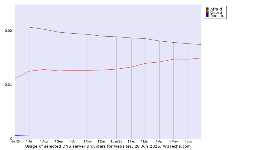 Historical trends in the usage of Afraid vs. Gcore vs. Root.lu