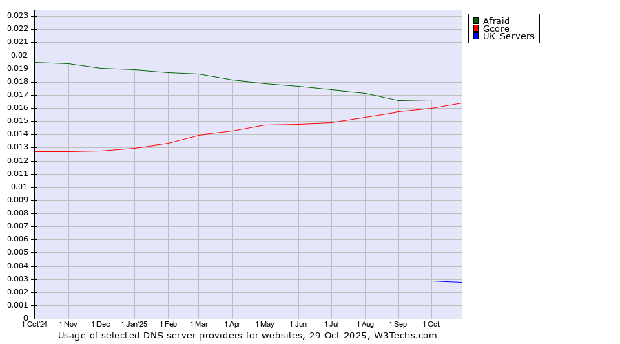 Historical trends in the usage of Afraid vs. Gcore vs. UK Servers