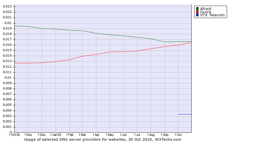 Historical trends in the usage of Afraid vs. Gcore vs. VTX Telecom