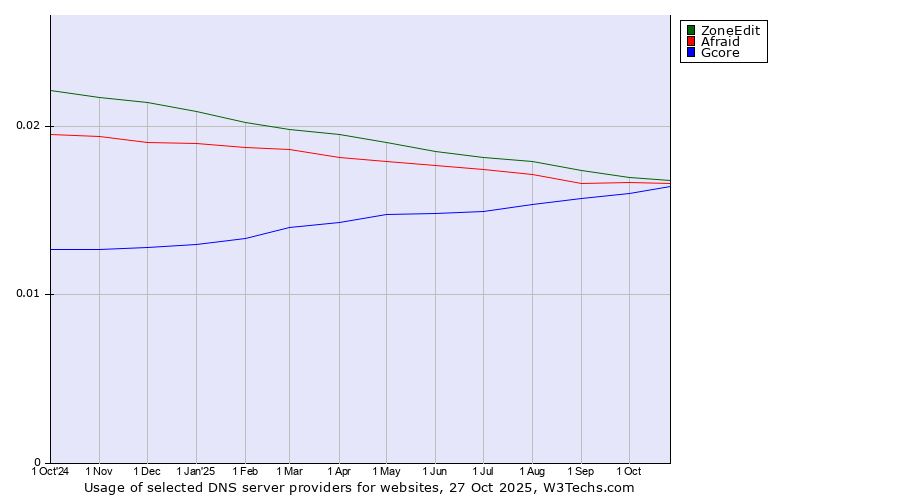 Historical trends in the usage of ZoneEdit vs. Afraid vs. Gcore