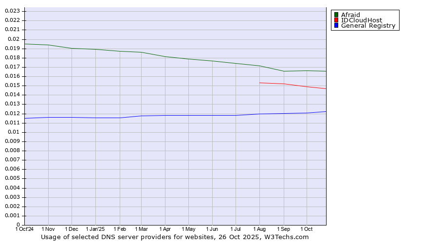 Historical trends in the usage of Afraid vs. IDCloudHost vs. General Registry