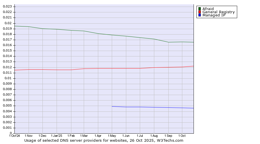 Historical trends in the usage of Afraid vs. General Registry vs. Managed IP