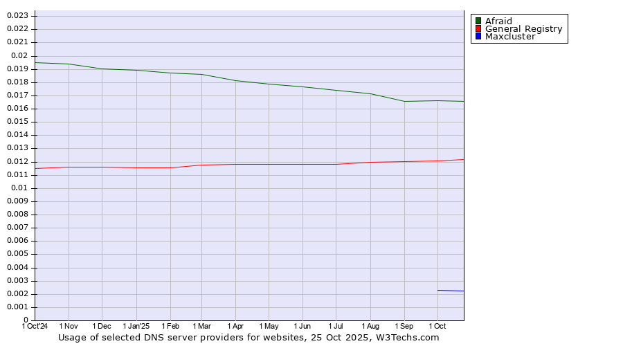 Historical trends in the usage of Afraid vs. General Registry vs. Maxcluster