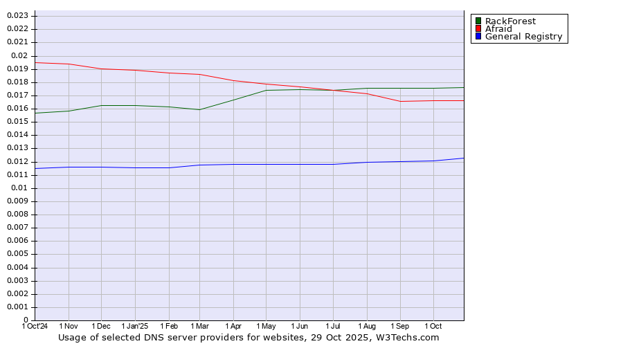 Historical trends in the usage of RackForest vs. Afraid vs. General Registry