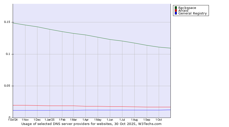 Historical trends in the usage of Rackspace vs. Afraid vs. General Registry