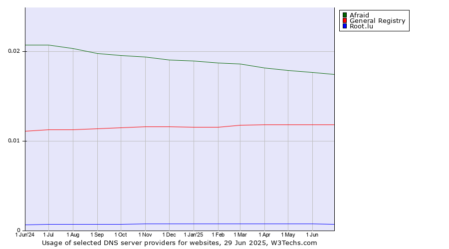 Historical trends in the usage of Afraid vs. General Registry vs. Root.lu