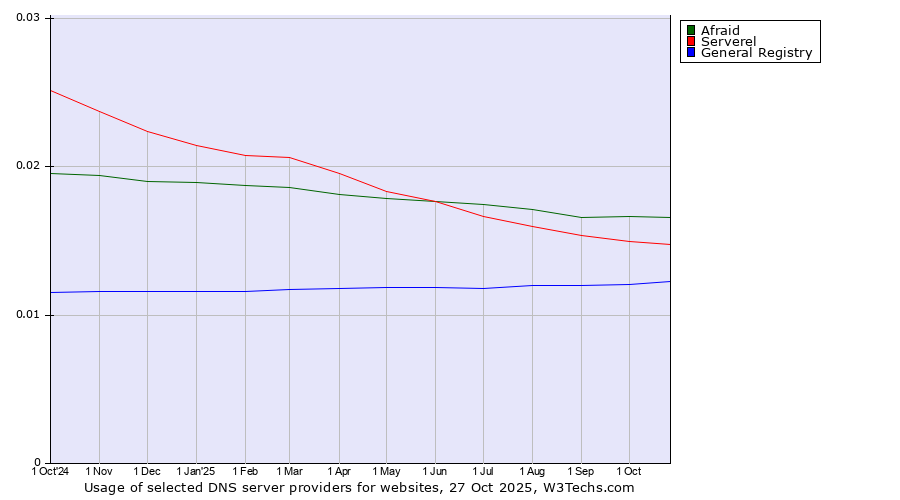Historical trends in the usage of Afraid vs. Serverel vs. General Registry