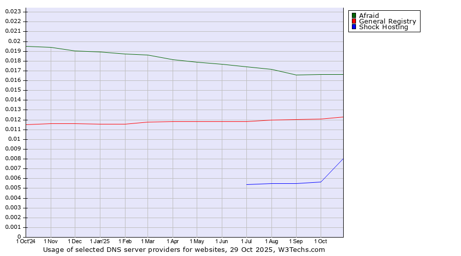 Historical trends in the usage of Afraid vs. General Registry vs. Shock Hosting