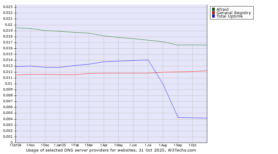Historical trends in the usage of Afraid vs. General Registry vs. Total Uptime