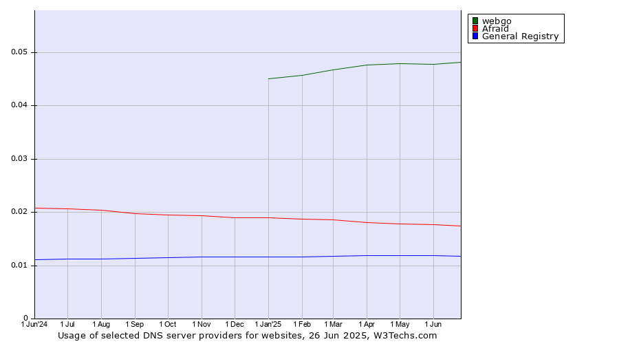 Historical trends in the usage of webgo vs. Afraid vs. General Registry
