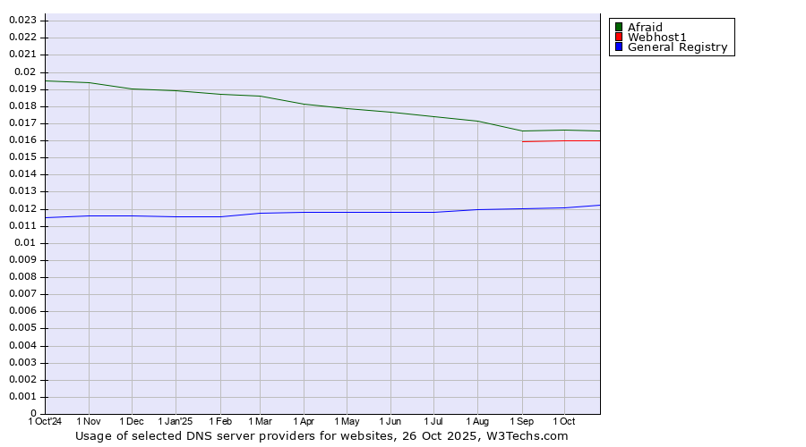 Historical trends in the usage of Afraid vs. Webhost1 vs. General Registry