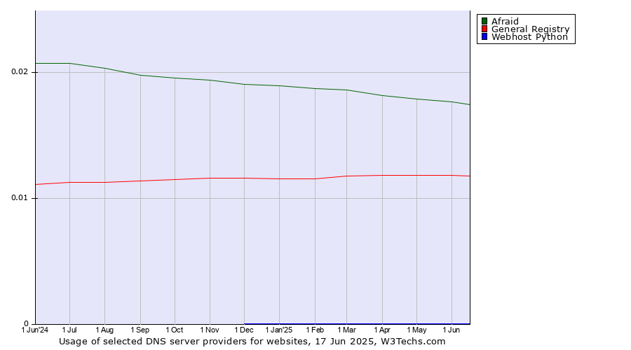 Historical trends in the usage of Afraid vs. General Registry vs. Webhost Python