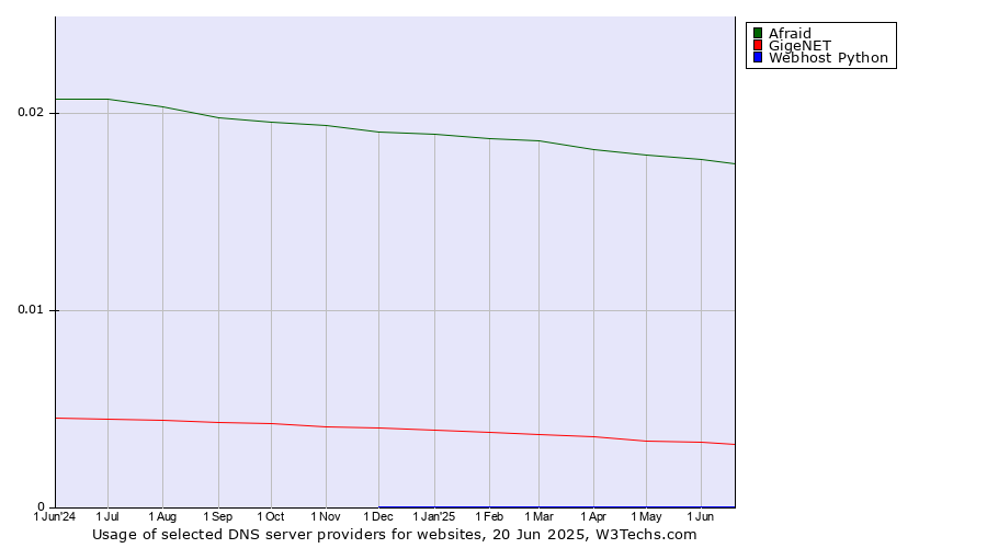 Historical trends in the usage of Afraid vs. GigeNET vs. Webhost Python