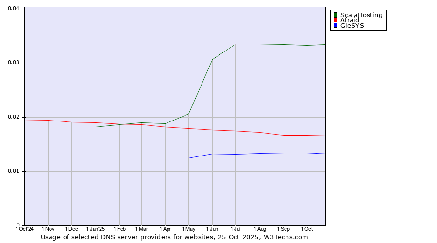 Historical trends in the usage of ScalaHosting vs. Afraid vs. GleSYS