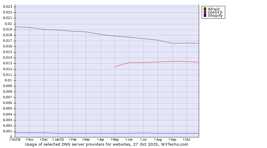Historical trends in the usage of Afraid vs. GleSYS vs. Shopify