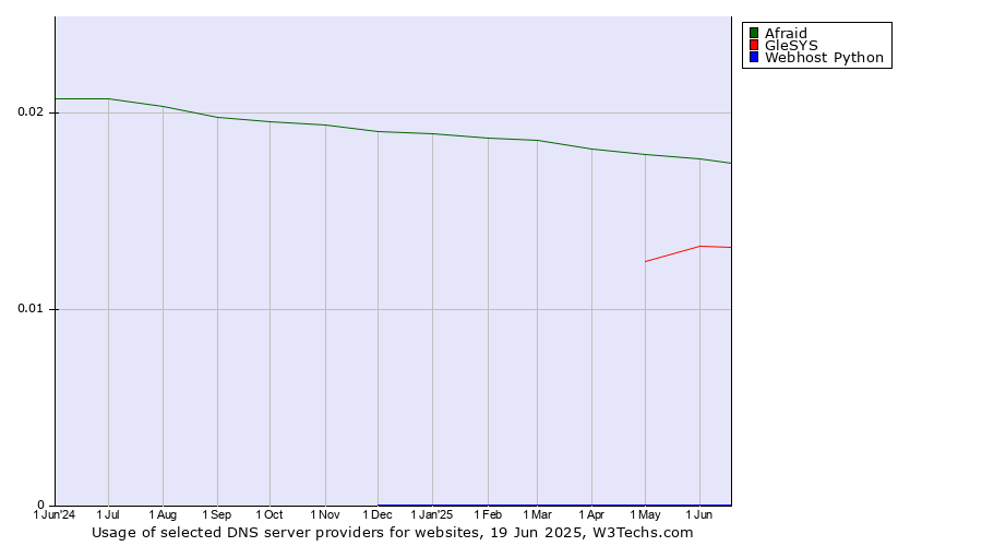 Historical trends in the usage of Afraid vs. GleSYS vs. Webhost Python