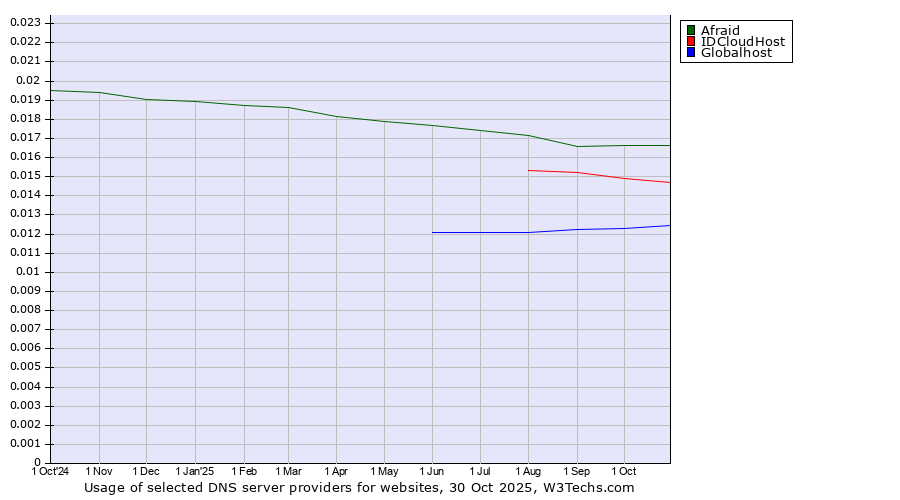 Historical trends in the usage of Afraid vs. IDCloudHost vs. Globalhost