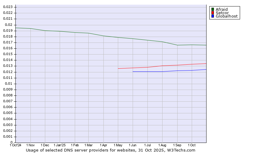 Historical trends in the usage of Afraid vs. Setcor vs. Globalhost
