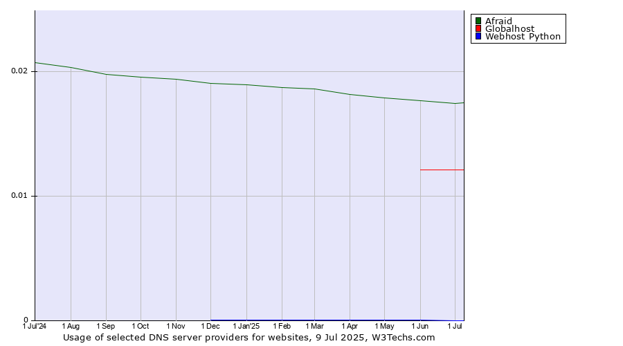 Historical trends in the usage of Afraid vs. Globalhost vs. Webhost Python