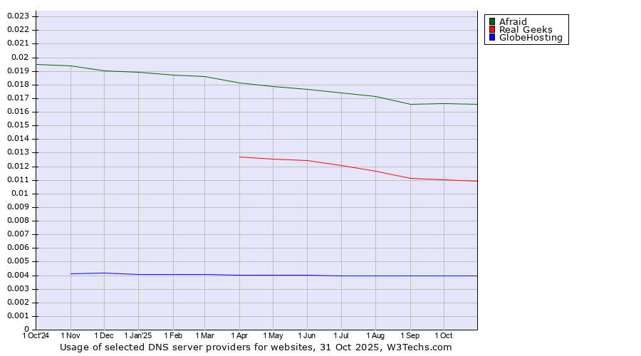 Historical trends in the usage of Afraid vs. Real Geeks vs. GlobeHosting