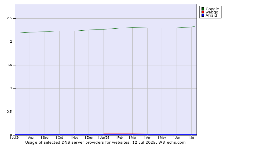 Historical trends in the usage of Google vs. webgo vs. Afraid