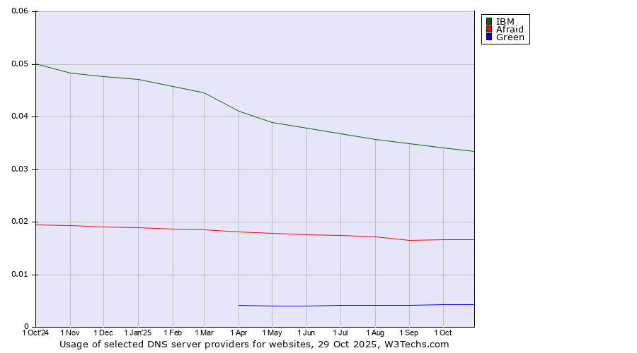 Historical trends in the usage of IBM vs. Afraid vs. Green
