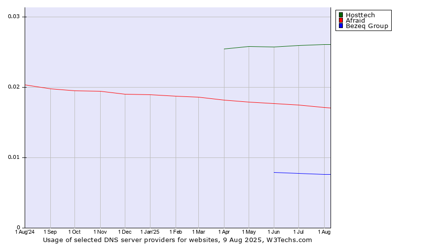 Historical trends in the usage of Hosttech vs. Afraid vs. Bezeq Group
