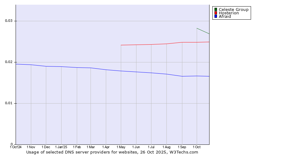 Historical trends in the usage of Celeste Group vs. Hosterion vs. Afraid