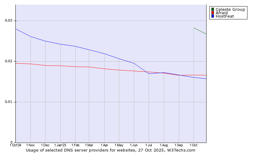 Historical trends in the usage of Celeste Group vs. Afraid vs. HostFeat