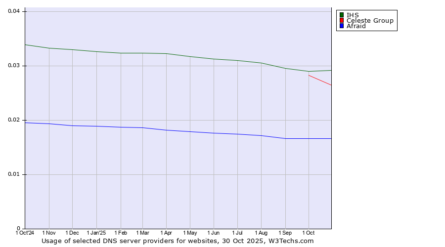 Historical trends in the usage of IHS vs. Celeste Group vs. Afraid