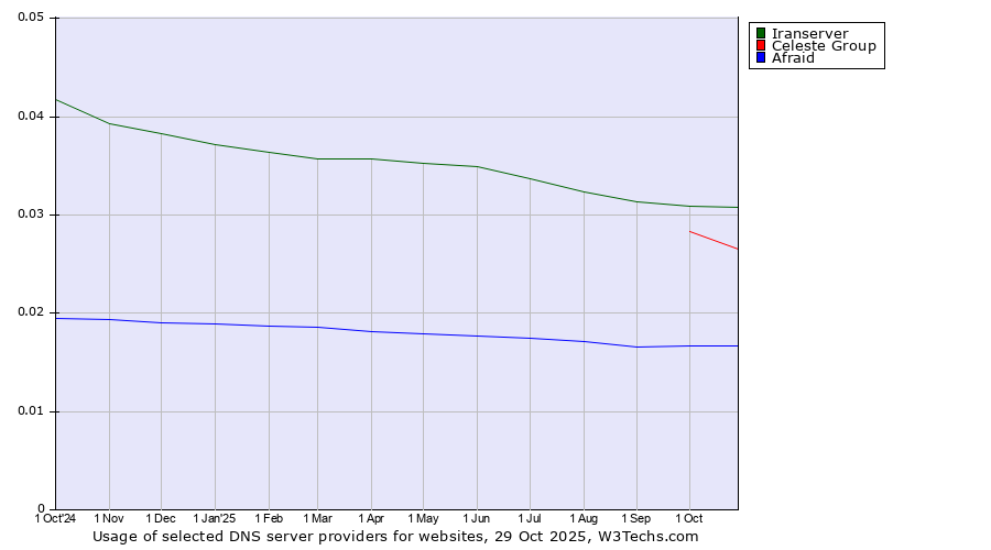 Historical trends in the usage of Iranserver vs. Celeste Group vs. Afraid
