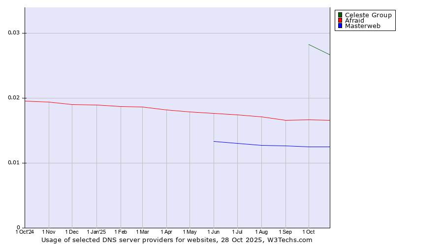 Historical trends in the usage of Celeste Group vs. Afraid vs. Masterweb