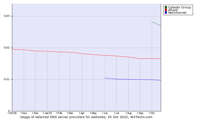 Historical trends in the usage of Celeste Group vs. Afraid vs. Netinternet