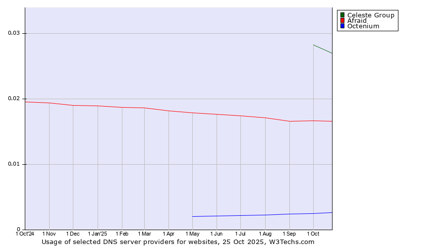 Historical trends in the usage of Celeste Group vs. Afraid vs. Octenium