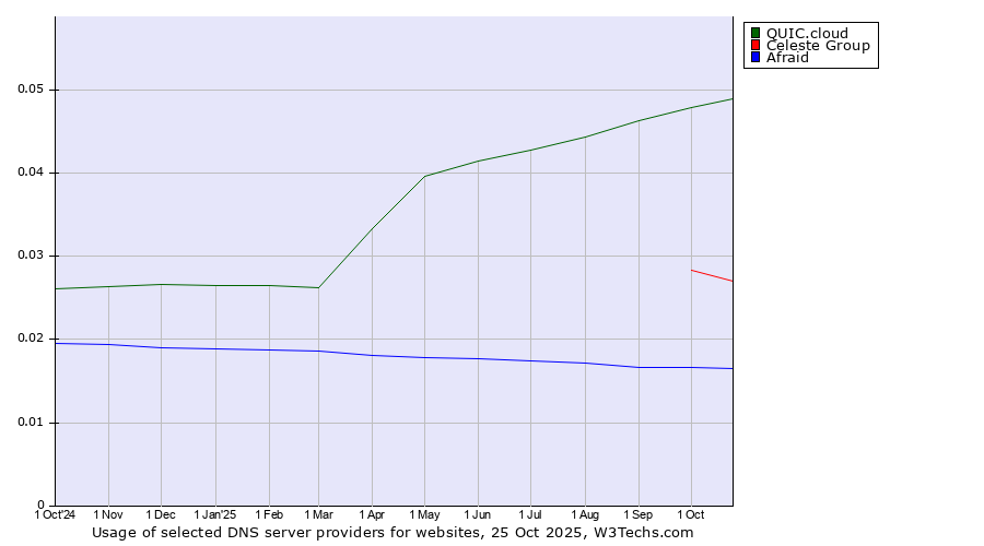 Historical trends in the usage of QUIC.cloud vs. Celeste Group vs. Afraid