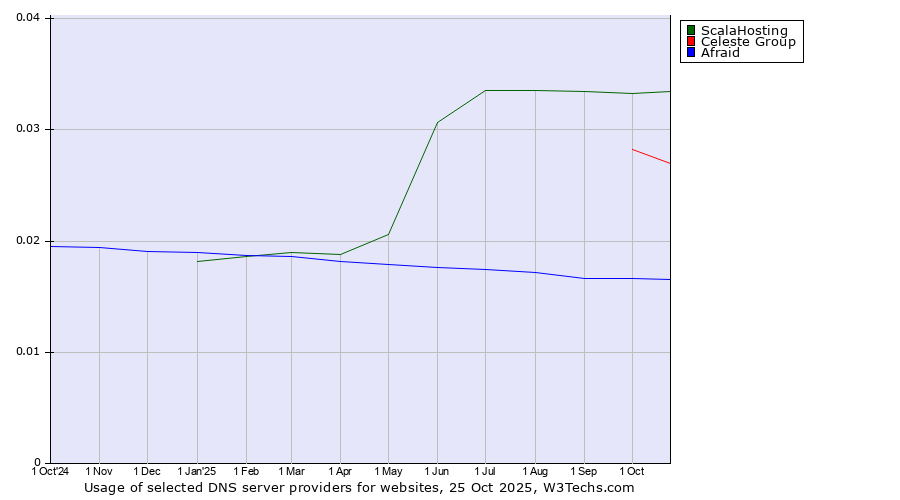 Historical trends in the usage of ScalaHosting vs. Celeste Group vs. Afraid
