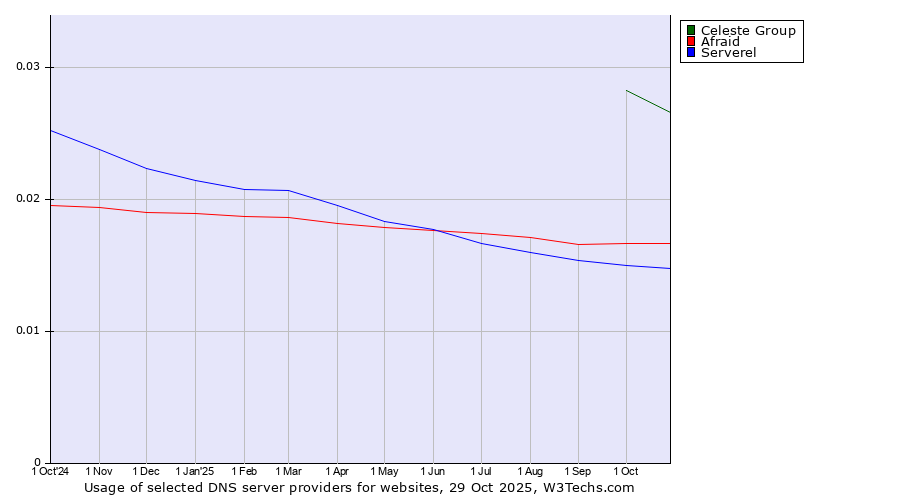 Historical trends in the usage of Celeste Group vs. Afraid vs. Serverel