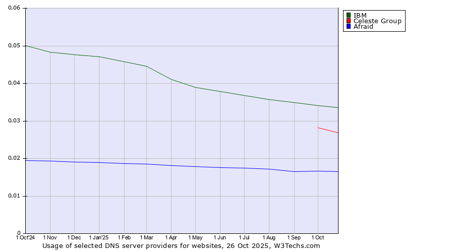 Historical trends in the usage of IBM vs. Celeste Group vs. Afraid