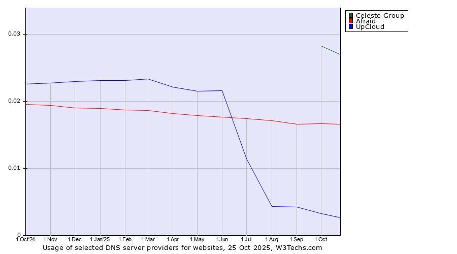 Historical trends in the usage of Celeste Group vs. Afraid vs. UpCloud
