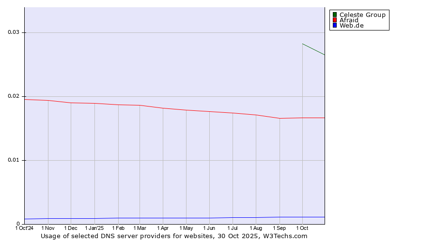 Historical trends in the usage of Celeste Group vs. Afraid vs. Web.de