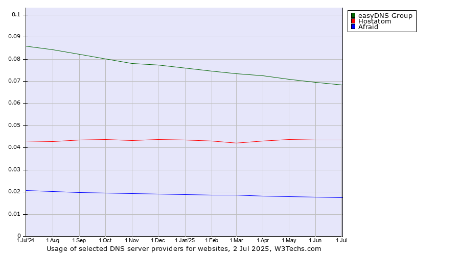 Historical trends in the usage of easyDNS Group vs. Hostatom vs. Afraid