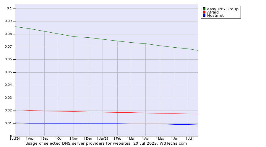 Historical trends in the usage of easyDNS Group vs. Afraid vs. Hostinet