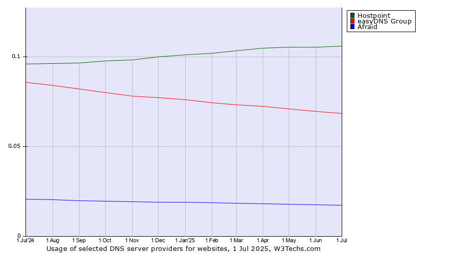 Historical trends in the usage of Hostpoint vs. easyDNS Group vs. Afraid