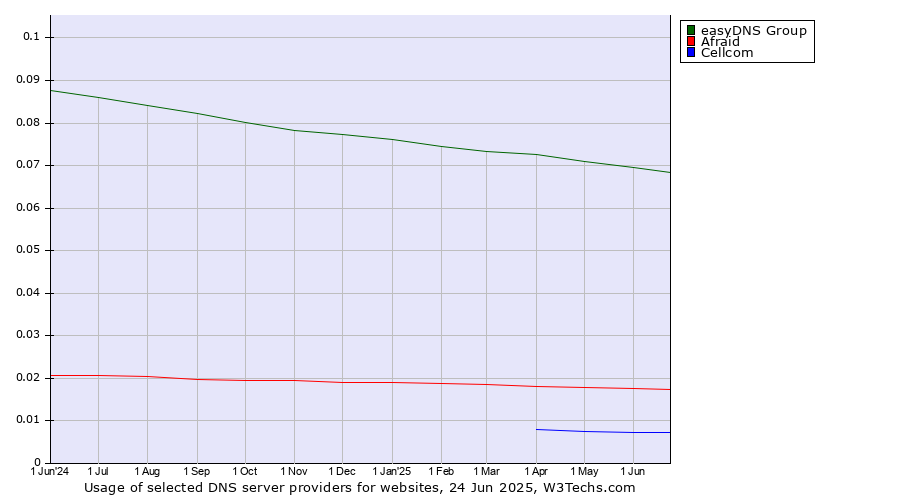Historical trends in the usage of easyDNS Group vs. Afraid vs. Cellcom
