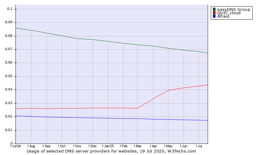 Historical trends in the usage of easyDNS Group vs. QUIC.cloud vs. Afraid